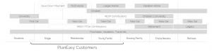 Financial Planning Lifecycle - PlanEasy Customers - Financial planning made easy.