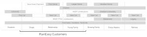 Financial Planning Lifecycle - PlanEasy Customers