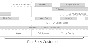 Financial Planning Lifecycle - PlanEasy Customers
