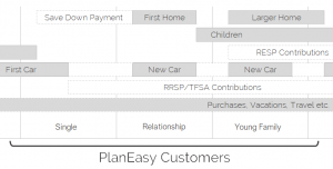 Financial Planning Lifecycle - PlanEasy Customers - Financial planning made easy.