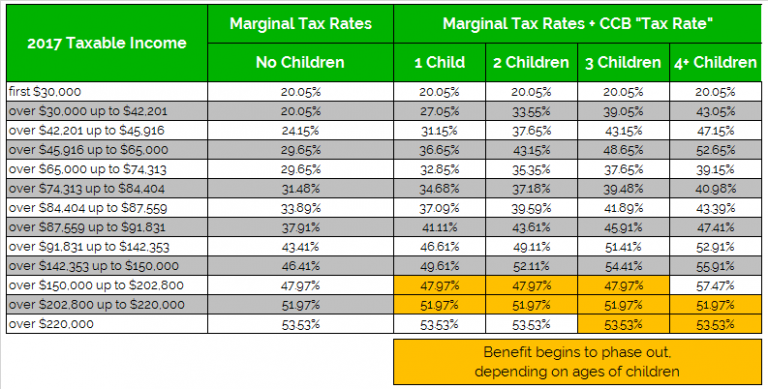 CCB Tax Rate Plus Ontario Tax Rates 2017 V2 PlanEasy ccb-tax-rate-plus-ontario-tax-rates-2017-v2-planeasy