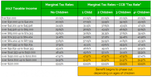 Canada Child Benefit Tax Rate with Ontario Tax Rate