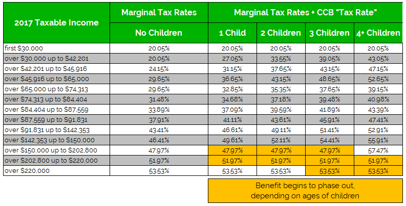 Income Tax Chart Ontario