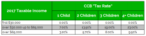 Canada Child Benefit Tax Rate