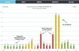How To Save Electricity At Home - Hourly Energy Usage