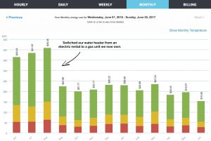 How To Save Electricity At Home - Monthly Electricity Usage