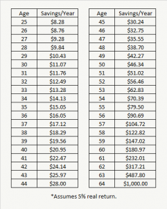 Retirement Planning for Young People Age 20 to 40