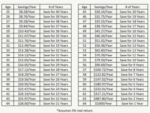 How Much To Save Each Year for Retirement
