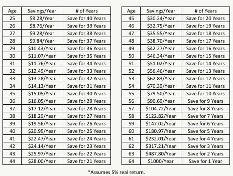 How Much To Save Each Year for Retirement