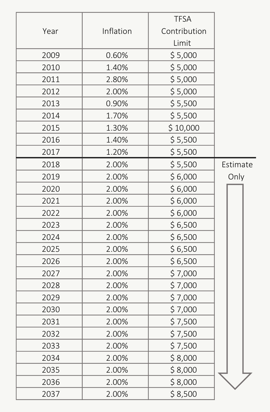 TFSA Contribution Limit