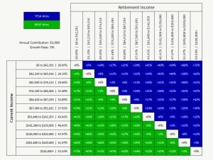 TFSA vs RRSP - Income Tax Matrix