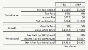 TFSA vs RRSP - No Winner - Same Income Tax Rate