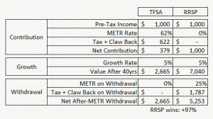 TFSA vs RRSP - RRSP Wins - Higher METR When Making Contributions