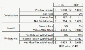 TFSA vs RRSP - RRSP Wins - Higher Tax Rate When Making Contributions
