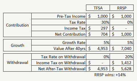 TFSA vs RRSP - RRSP Wins - Higher Tax Rate When Making Contributions