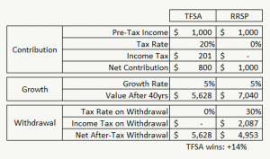 TFSA vs RRSP - TFSA Wins - Higher Tax Rate When Making Withdrawals