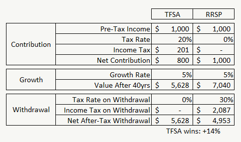 TFSA vs RRSP - TFSA Wins - Higher Tax Rate When Making Withdrawals