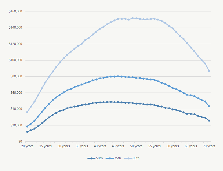 Income Increases 20s and 30s