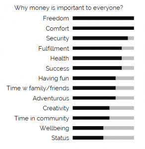 Why is money important to everyone