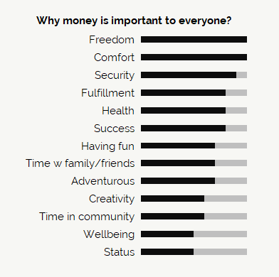 Why is money important to everyone