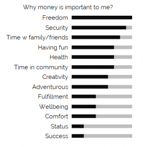 Why is money important to me