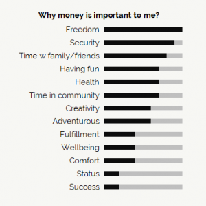 Why is money important to me