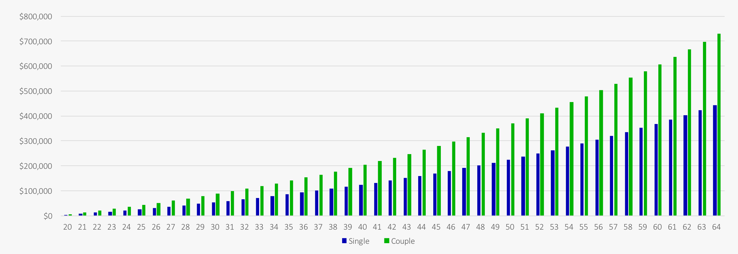 Are You Saving Too Much For Retirement? Target Retirement Savings