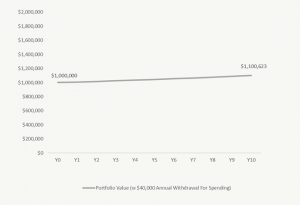 10 Year Actual - The Biggest Risk In Retirement Is Sequence of Returns Risk