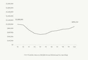 10 Year Plan - The Biggest Risk In Retirement Is Sequence of Returns Risk
