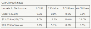 Canada Child Benefit CCB Clawback Rate 2021
