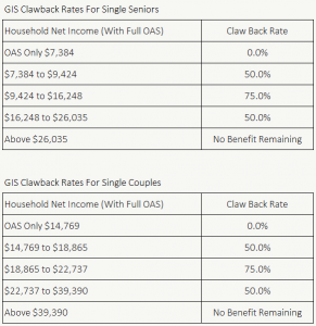 GIS Clawback Rate 2021