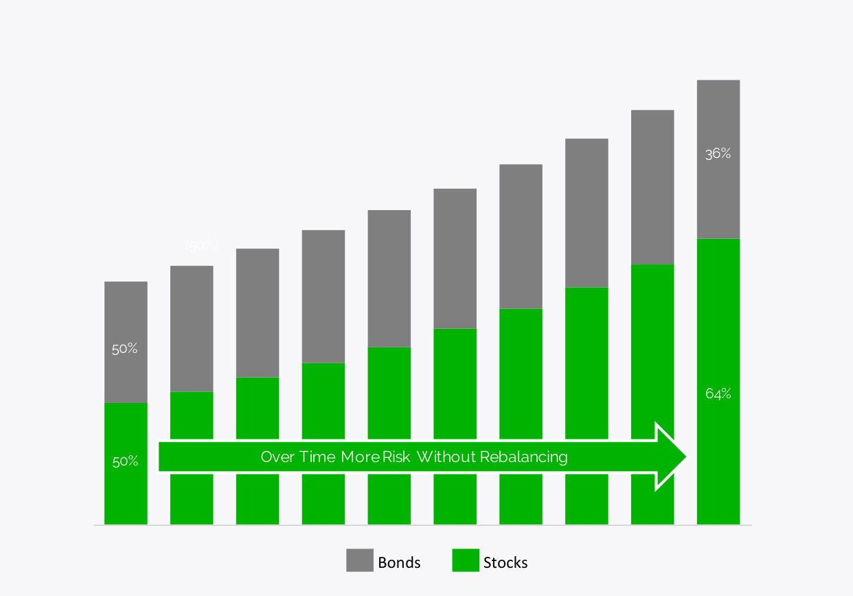 More Risk Without Rebalancing