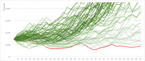 Multiple scenarios - How much do I need to retire - PlanEasy