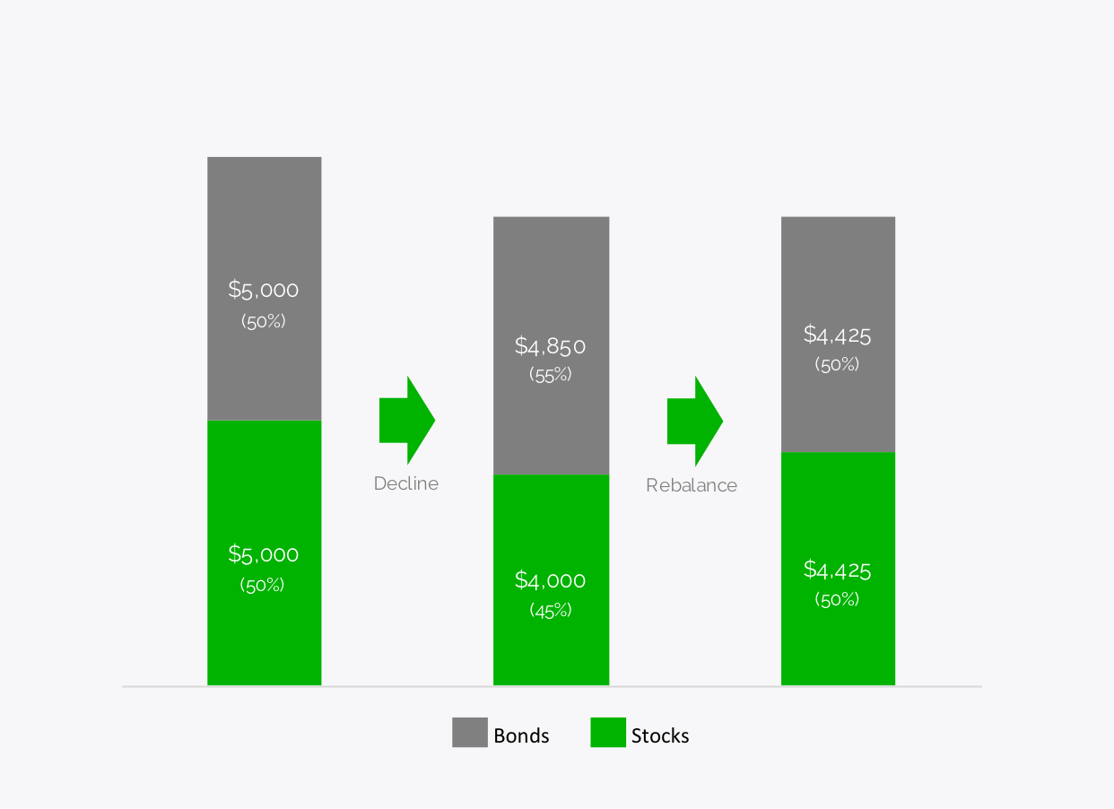 Rebalancing Example - Negative Return