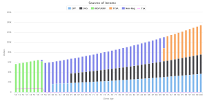 Retirement Income Drawdown - RRSP - then Non-reg - then TFSA - Income