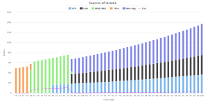 Retirement Income Drawdown - TFSA - then RRSP - then Non-Reg - Income
