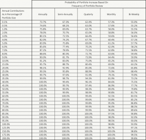 The Larger Your Portfolio The Less Often You Should Check It - All Portfolios