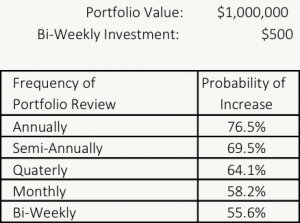 The Larger Your Portfolio The Less Often You Should Check It - Large Portfolio