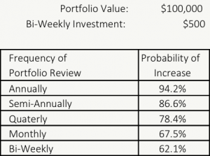 The Larger Your Portfolio The Less Often You Should Check It - Medium Portfolio