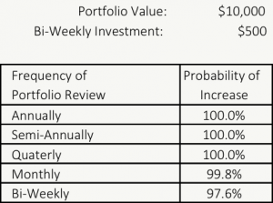 The Larger Your Portfolio The Less Often You Should Check It - Small Portfolio
