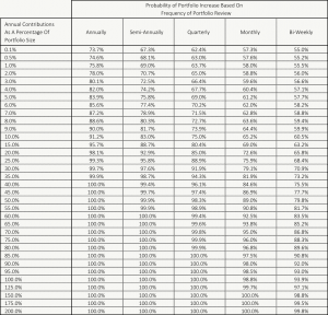 The Larger Your Portfolio The Less Often You Should Check It