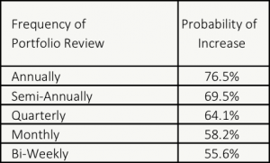 The Larger Your Portfolio The Less Often You Should Check It