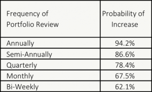 The Larger Your Portfolio The Less Often You Should Check It