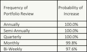 The Larger Your Portfolio The Less Often You Should Check It