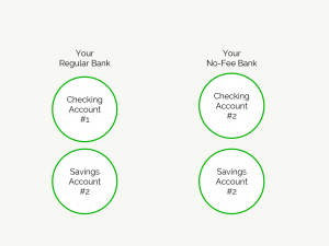 Use A Separate No-fee Online Account - Automate Your 24hr Budget