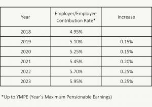 Canada Pension Plan (CPP) Is Expanding