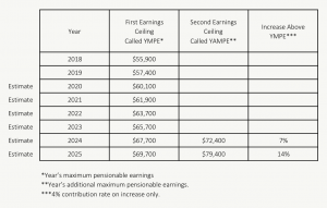 Canada Pension Plan (CPP) Is Expanding