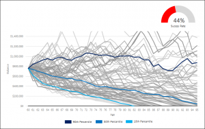 The Effect Investment Fees Have On Retirement Planning