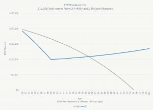 Taking CPP Early or Late - CPP Breakeven