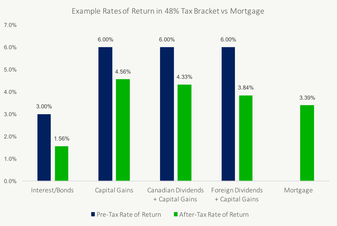 Paying Off Mortgage vs Investing